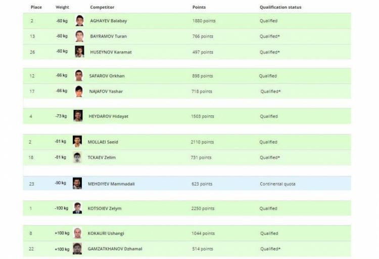 Azərbaycan cüdoçularının Olimpiya reytinq cədvəlindəki yeri açıqlanıb