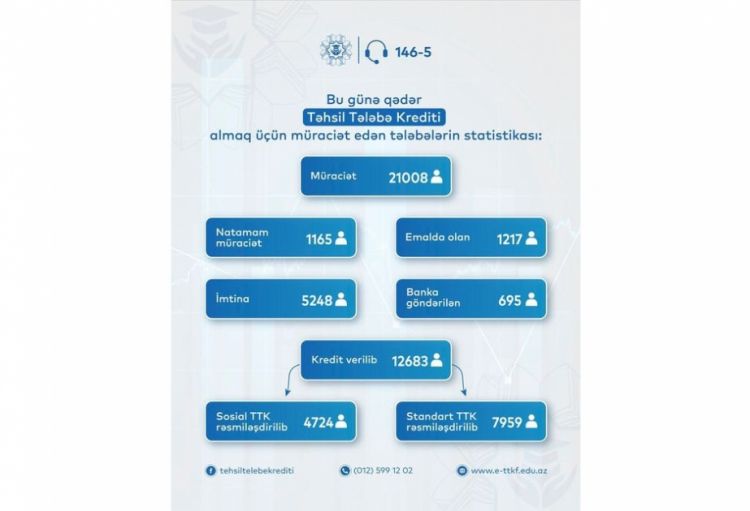 Bu günədək 12 mindən çox tələbə təhsil krediti alıb