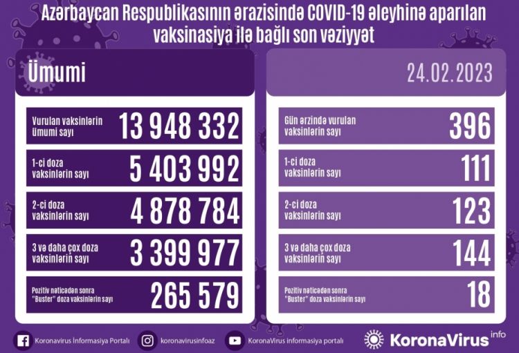 Fevralın 24-də Azərbaycanda COVID-19 əleyhinə 396 doza vaksin vurulub