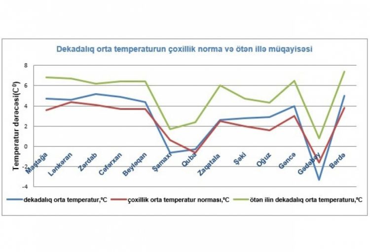 Fevralın ikinci dekadasında əksər bölgələrdə hava nisbətən yağmursuz olub