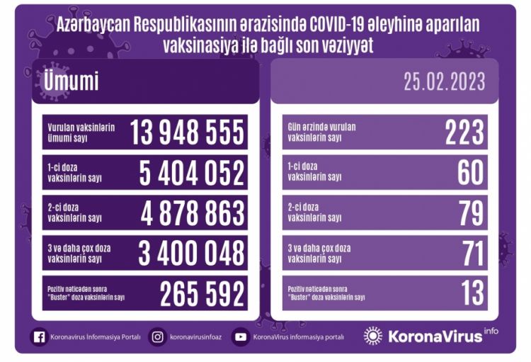 Fevralın 25-də Azərbaycanda COVID-19 əleyhinə 223 doza vaksin vurulub
