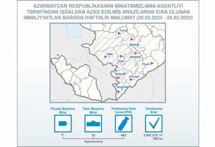 Azad edilmiş ərazilərdə ötən həftə aşkarlanan partlamamış hərbi sursatların sayı açıqlanıb