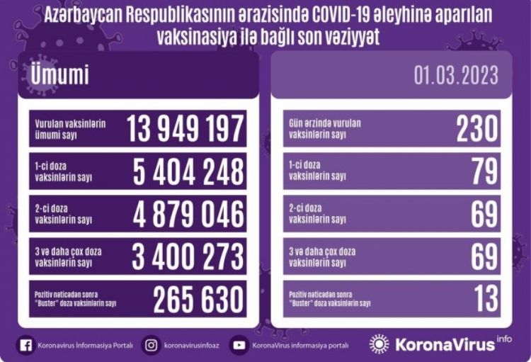 Martın 1-də Azərbaycanda COVID-19 əleyhinə 230 doza vaksin vurulub