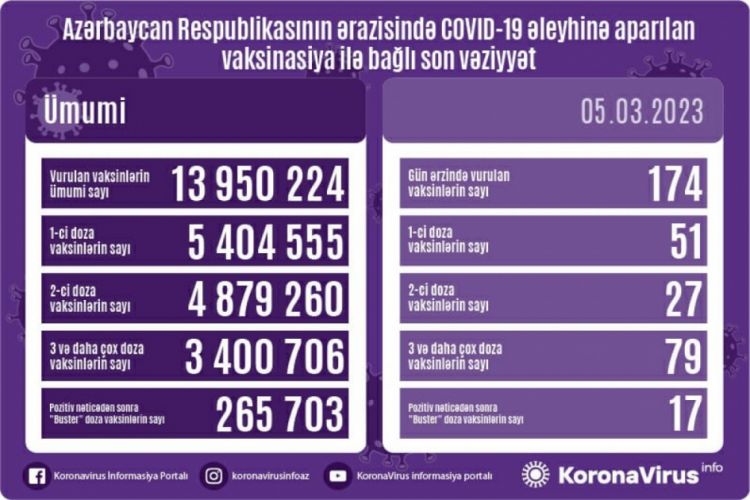 Martın 5-də Azərbaycanda COVID-19 əleyhinə 174 doza vaksin vurulub