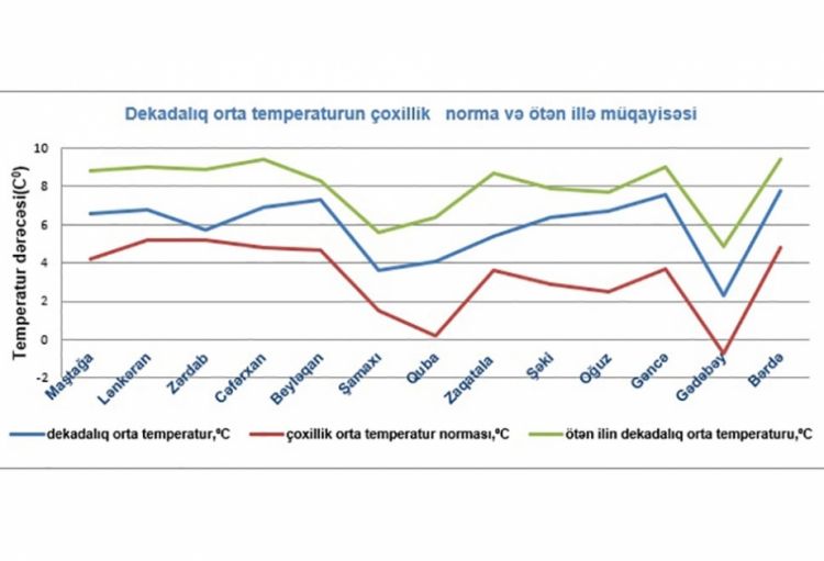Fevralın üçüncü ongünlüyündə havanın orta temperaturu çoxillik iqlim normasından yüksək olub