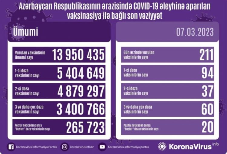 Martın 7-də Azərbaycanda COVID-19 əleyhinə 211 doza vaksin vurulub