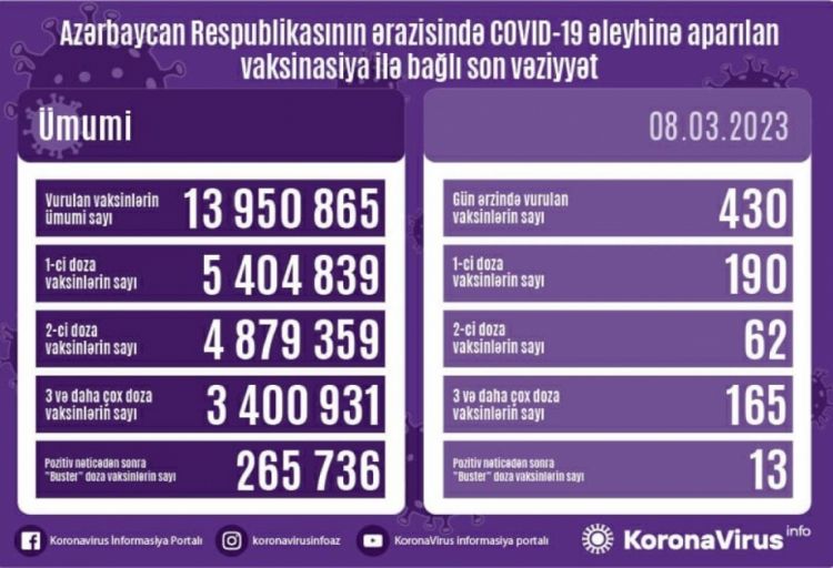 Martın 8-də Azərbaycanda COVID-19 əleyhinə 430 doza vaksin vurulub