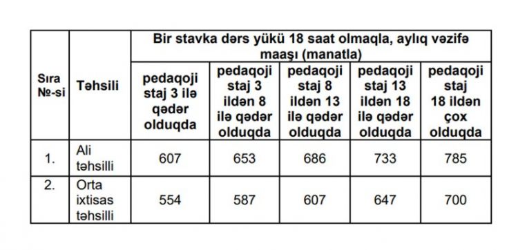 Diaqnostik qiymətləndirilməsi aparılan müəllimlərin maaşları artırılıb