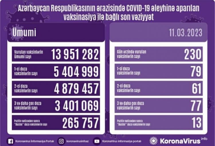 Martın 11-də Azərbaycanda COVID-19 əleyhinə 230 doza vaksin vurulub