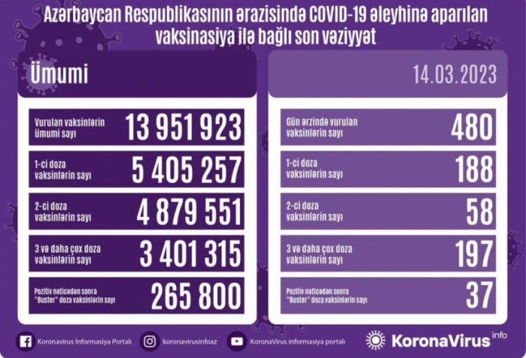 Martın 14-də Azərbaycanda COVID-19 əleyhinə 480 doza vaksin vurulub