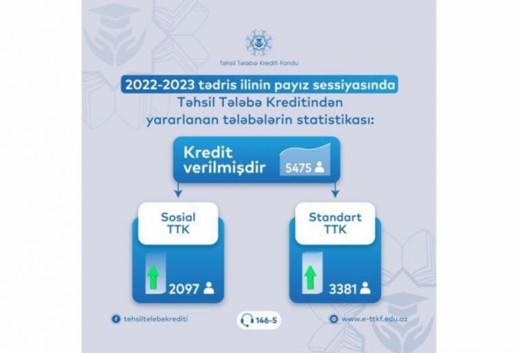 Yaz sessiyasında 1989 tələbə təhsil krediti alıb