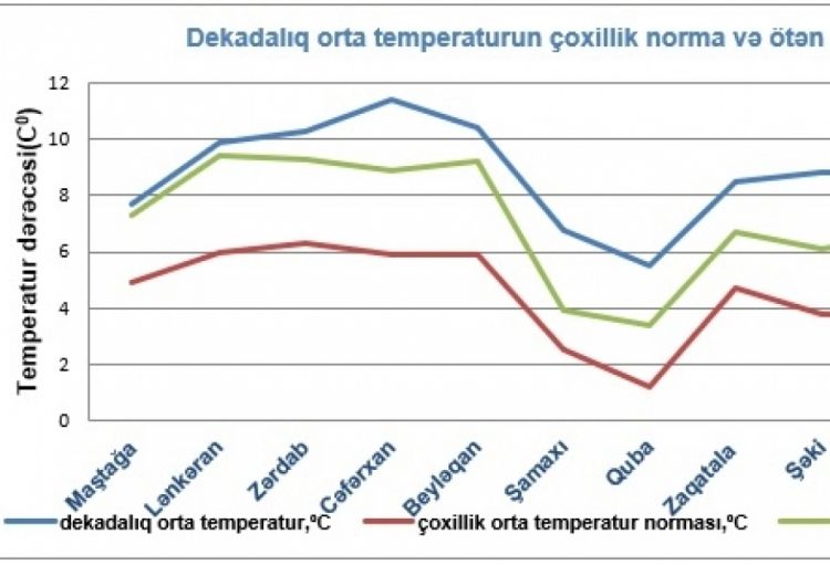 Martın birinci ongünlüyündə hava şəraiti az yağıntılı keçib