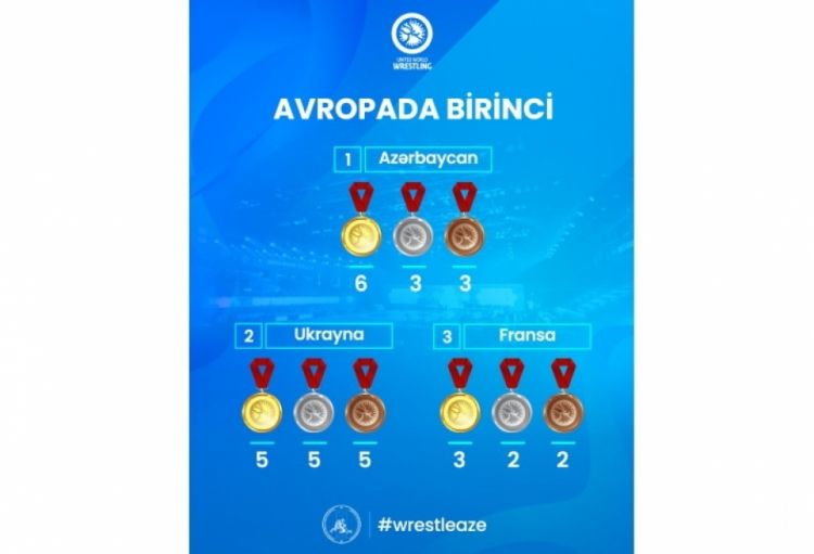 Azərbaycan 23 yaşadək güləşçilər arasında Avropa çempionatının qalibi olub