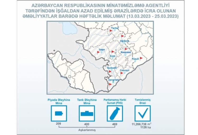ANAMA: Ötən həftə 1126 hektar ərazi mina və partlamamış hərbi sursatdan təmizlənib