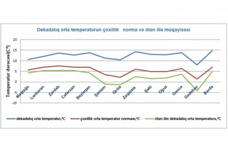 Martın ikinci ongünlüyündə havanın orta temperaturu bəzi günlərdə iqlim normasını ötüb