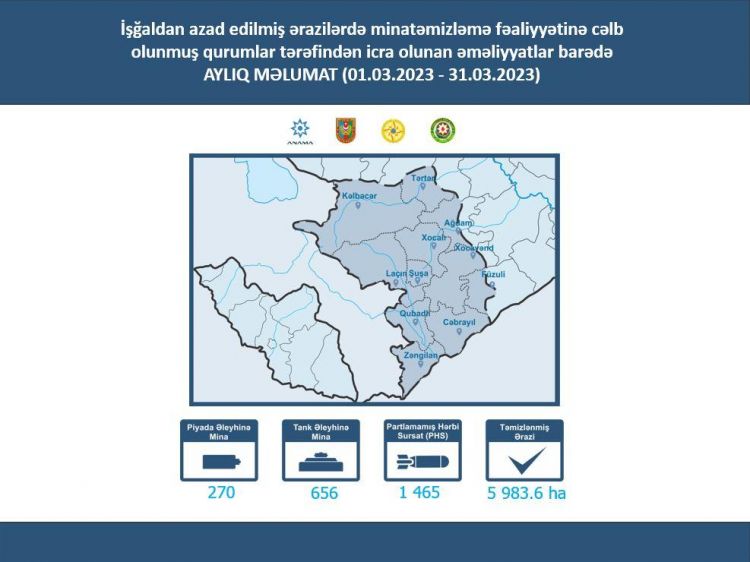Azad edilən ərazilərdə ötən ay 926 mina aşkarlanıb