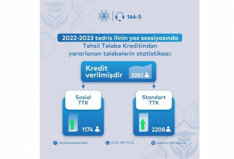Yaz sessiyasında 3382 tələbə təhsil krediti alıb