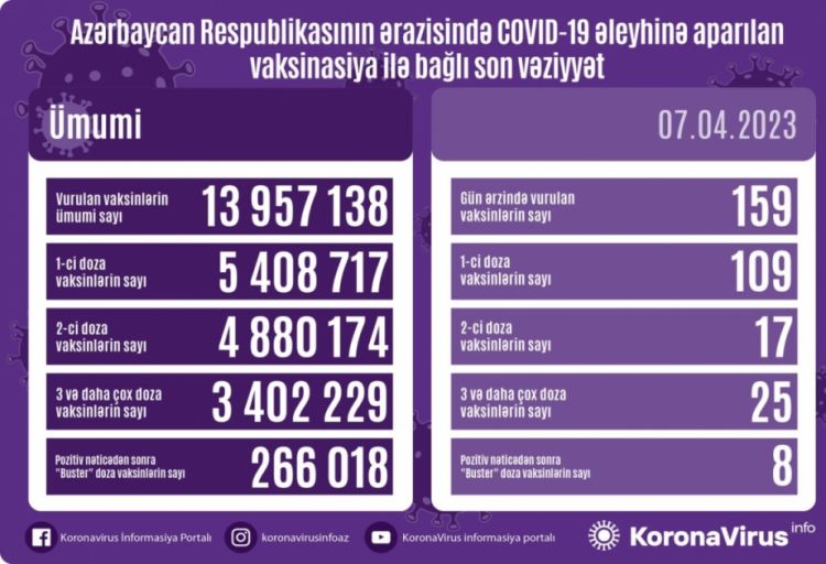 Bu gün Azərbaycanda COVID-19 əleyhinə 159 doza vaksin vurulub