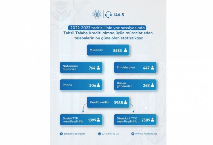 Yaz sessiyasında 4 minə yaxın tələbə təhsil krediti alıb