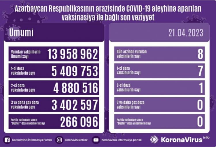 Aprelin 21-də Azərbaycanda COVID-19 əleyhinə 8 doza vaksin vurulub