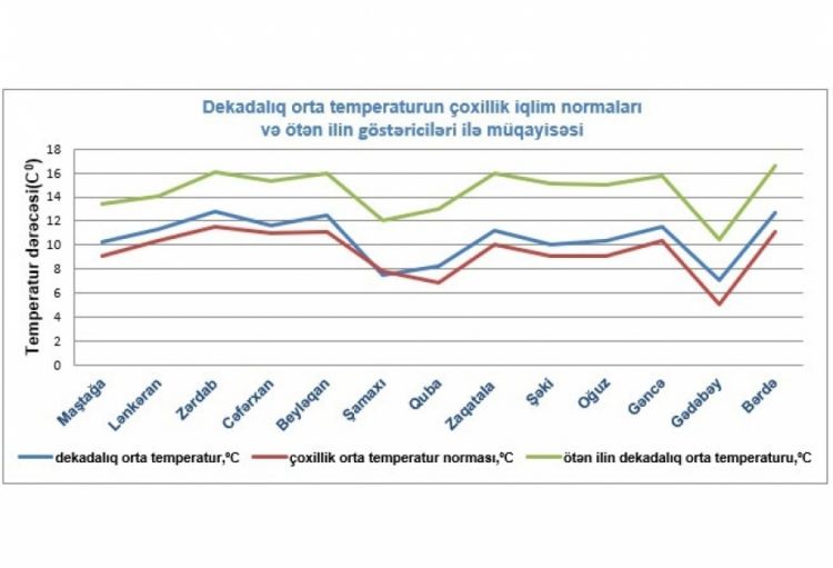 Aprelin birinci dekadasında orta temperatur çoxillik iqlim normasını ötüb