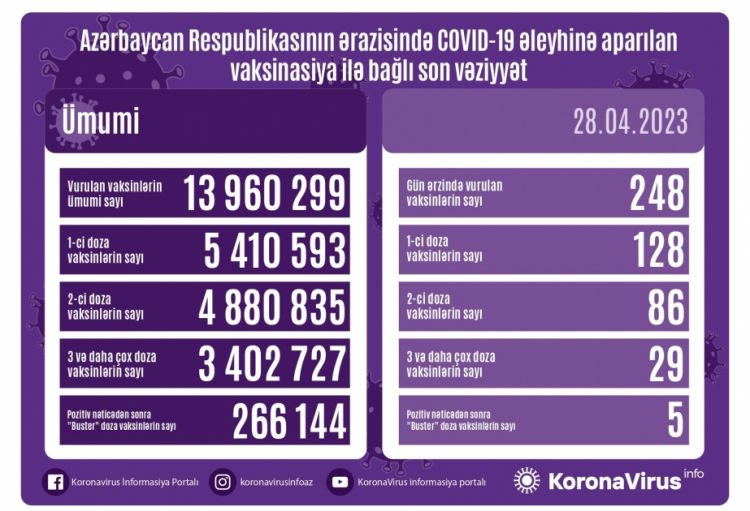 Aprelin 28-də Azərbaycanda COVID-19 əleyhinə 248 doza vaksin vurulub