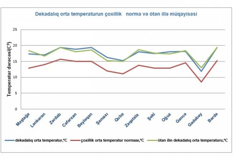 Aprelin üçüncü ongünlüyündə orta temperatur çoxillik iqlim normasından yüksək olub