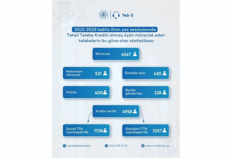  Yaz sessiyasında 4958 tələbə təhsil krediti alıb