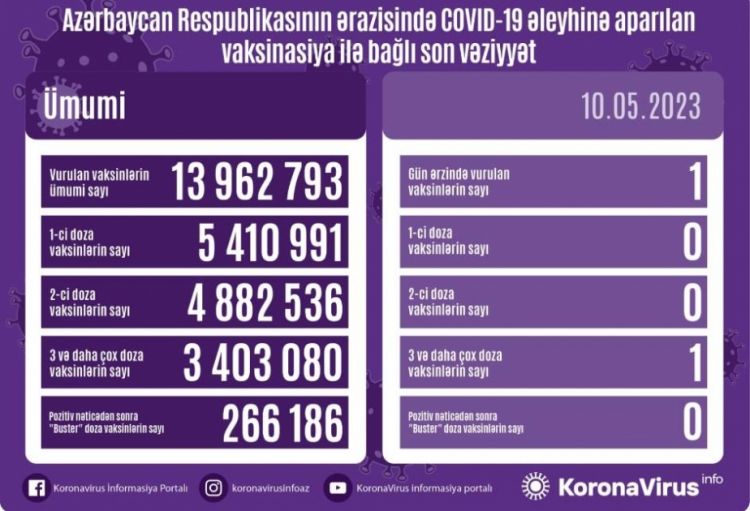 Mayın 10-da Azərbaycanda COVID-19 əleyhinə 1 doza vaksin vurulub