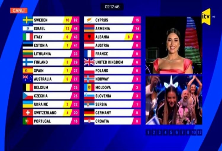 “Avroviziya 2023”də ölkəmiz ən yüksək 12 xalı İsrailə verib