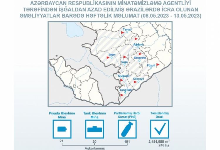 ANAMA: Ötən həftə 248 hektar ərazi mina və partlamamış hərbi sursatdan təmizlənib