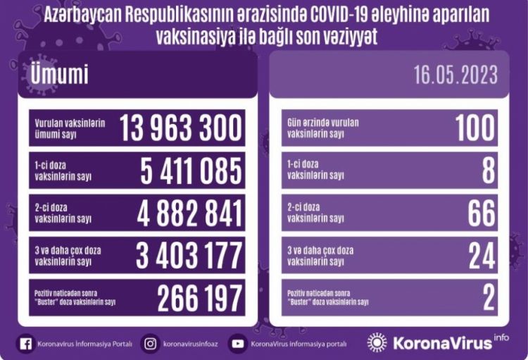 Mayın 16-da Azərbaycanda COVID-19 əleyhinə 100 doza vaksin vurulub