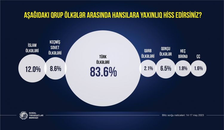 Azərbaycanda respondentlərin 83,6%-i türk dövlətlərini özlərinə yaxın hesab edirlər<font color='red'> - SORĞU</font>