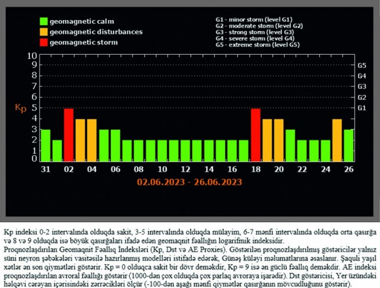 Rəsədxana: Geomaqnit qasırğası gözlənilir