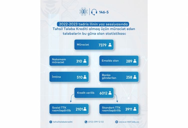 Yaz sessiyasında 6012 tələbə təhsil krediti alıb
