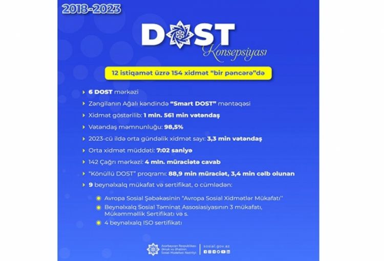 2018-2023-cü illərdə DOST mərkəzlərində 1 milyon 561 min vətəndaşa xidmət göstərilib