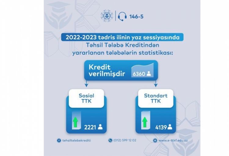Yaz sessiyasında 6153 tələbə təhsil krediti alıb
