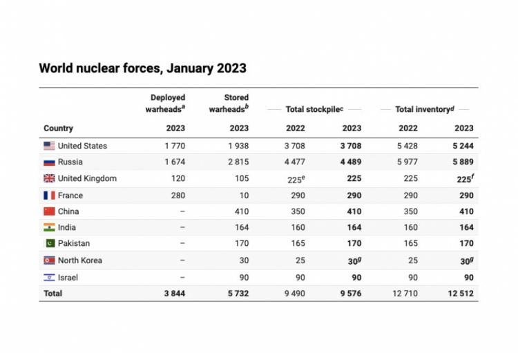 Nüvə silahına malik dövlətlər öz arsenallarını genişləndirir
