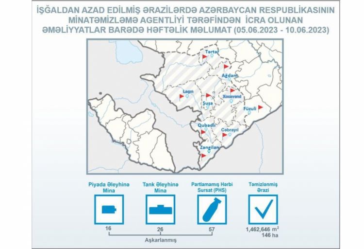 Azad edilən ərazilərdə daha 42 mina aşkarlanıb