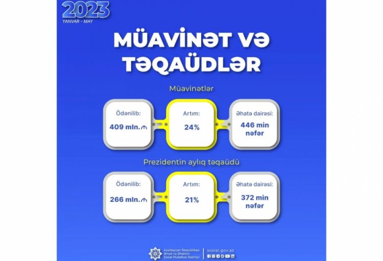 Son beş ayda sosial müavinətlər üzrə 24, Prezident təqaüdləri üzrə 21 faiz çox vəsait ödənilib