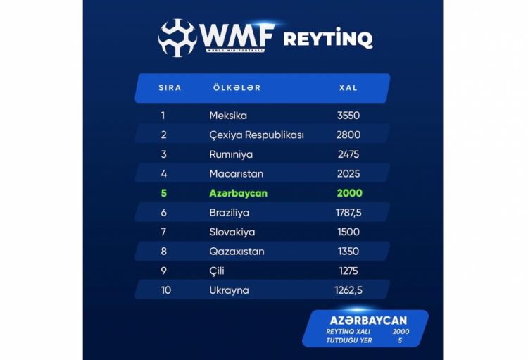 Azərbaycan millisi beynəlxalq reytinq cədvəlində irəliləyib