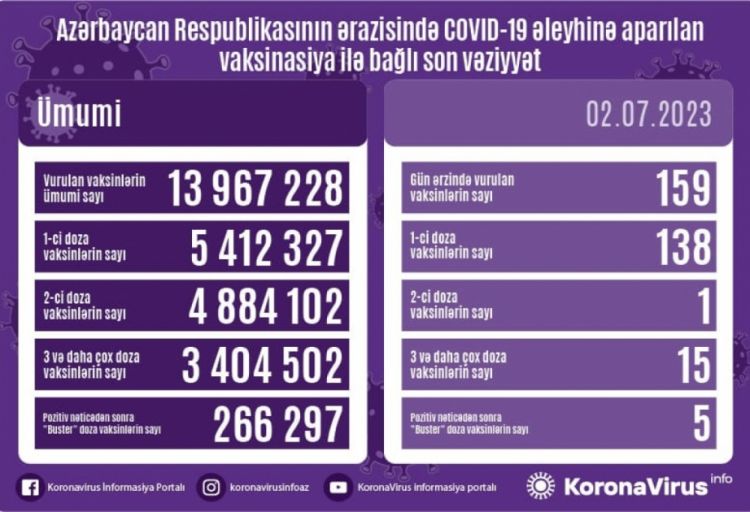 Bu gün Azərbaycanda COVID-19 əleyhinə 159 doza vaksin vurulub