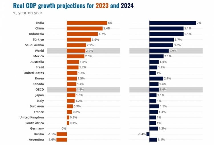 İƏİT son qlobal iqtisadi proqnozları açıqlayıb