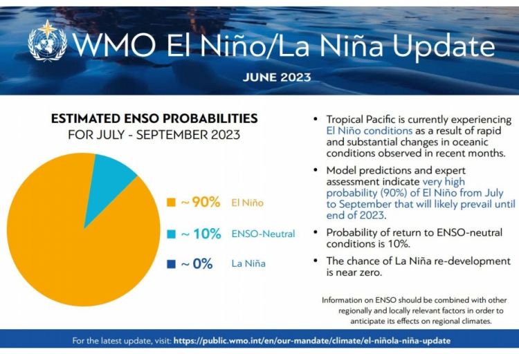 ÜMT: Qlobal temperatur rekord səviyyədə yüksəlməyə davam edəcək