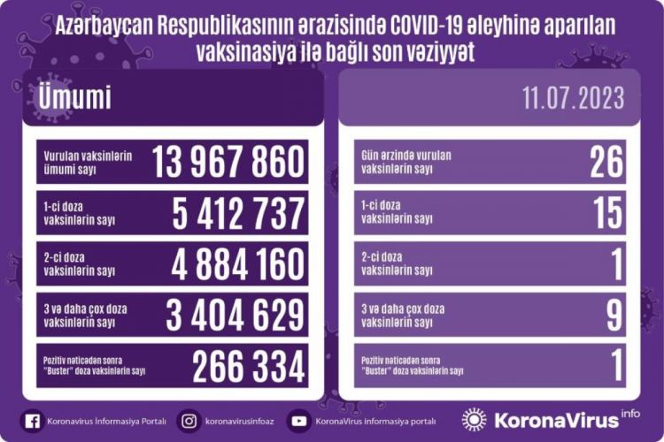 Azərbaycanda COVID-19 əleyhinə peyvənd olunanların sayı açıqlanıb
