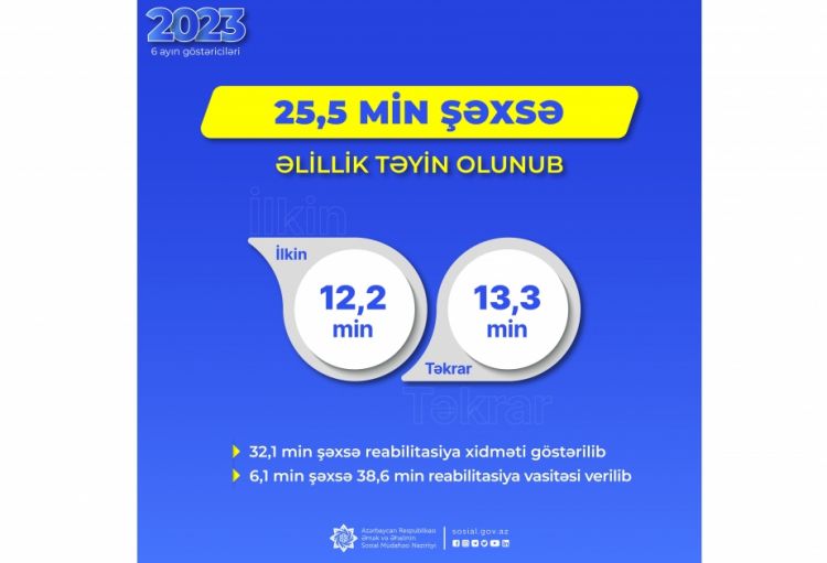 Yanvar-iyun aylarında 25,5 min şəxsə əlillik təyin olunub