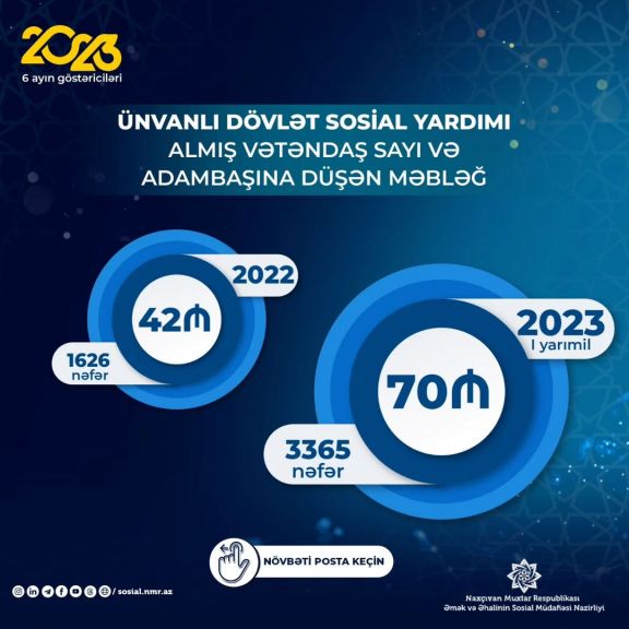 Naxçıvanda bu ilin altı ayında yardım alan ailələrin sayı 1500 nəfər olub<font color=red> - FOTOLAR</font>