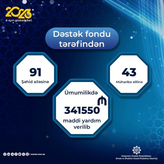 Naxçıvanda bu ilin 6 ayında “Dəstək” Fondu tərəfindən ümumilimdə 34 1550 manat maddi yardım verilib