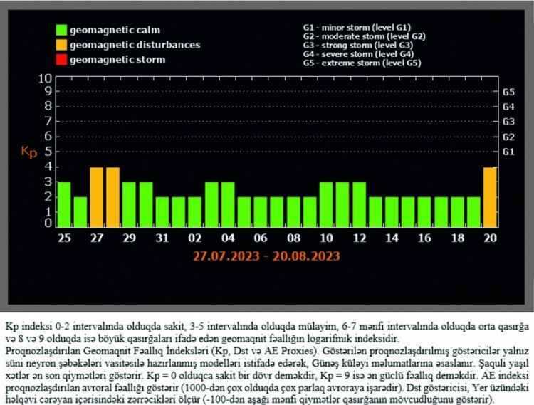 Rəsədxana: Günəş ləkələrinin sayı artıb