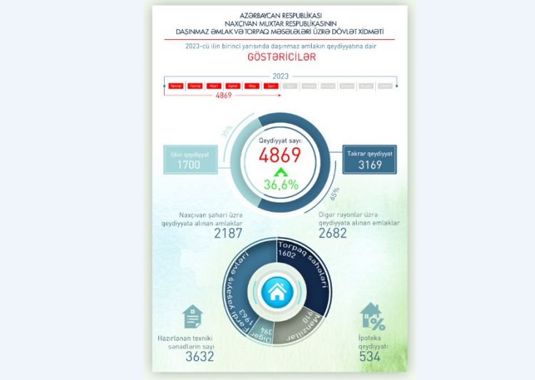 Naxçıvanda bu ilin birinci yarısında 5 minə yaxın  daşınmaz əmlak obyekti dövlət qeydiyyatına alınıb 